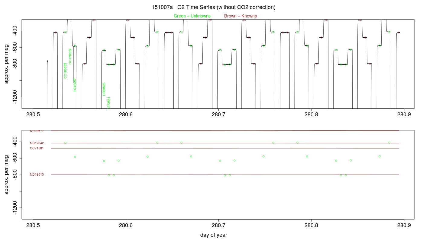 O2 Timeseries