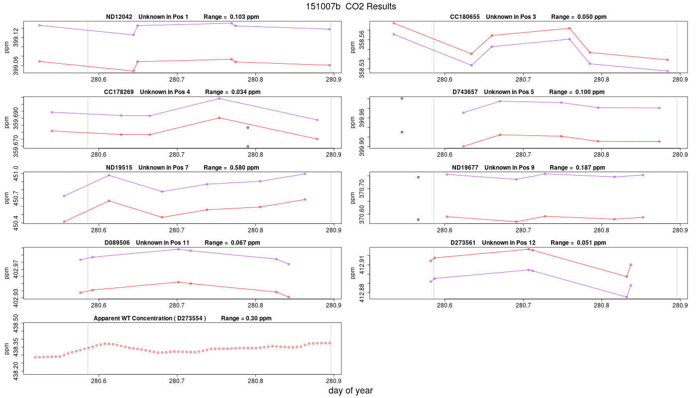 CO2 Results