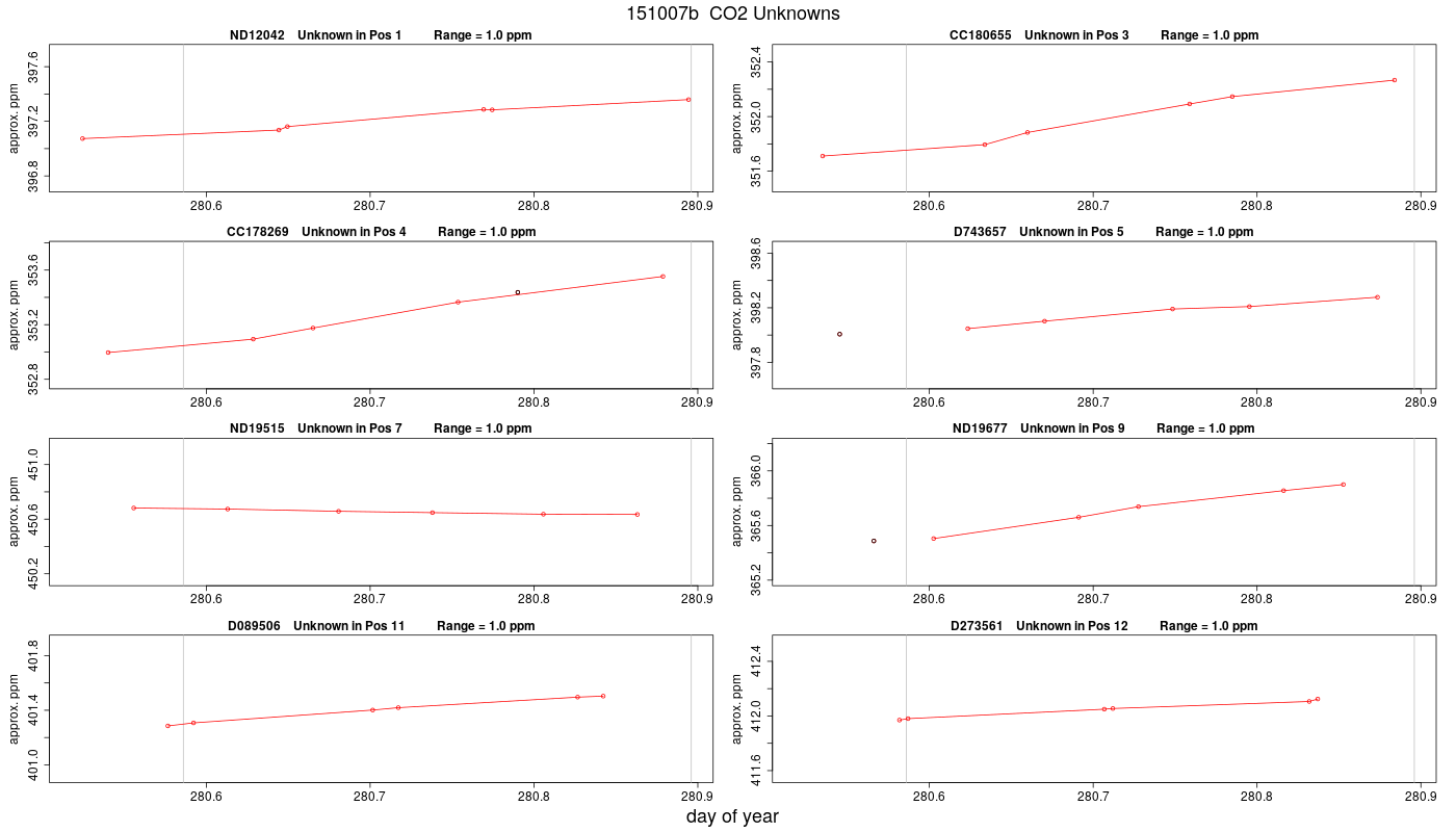 CO2 Unknowns