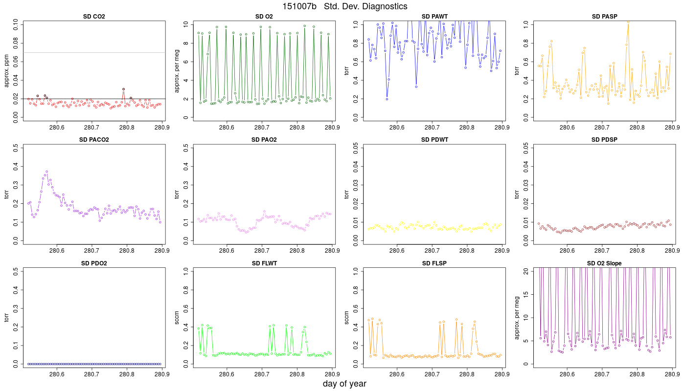 CO2 Std. Dev. Diag.