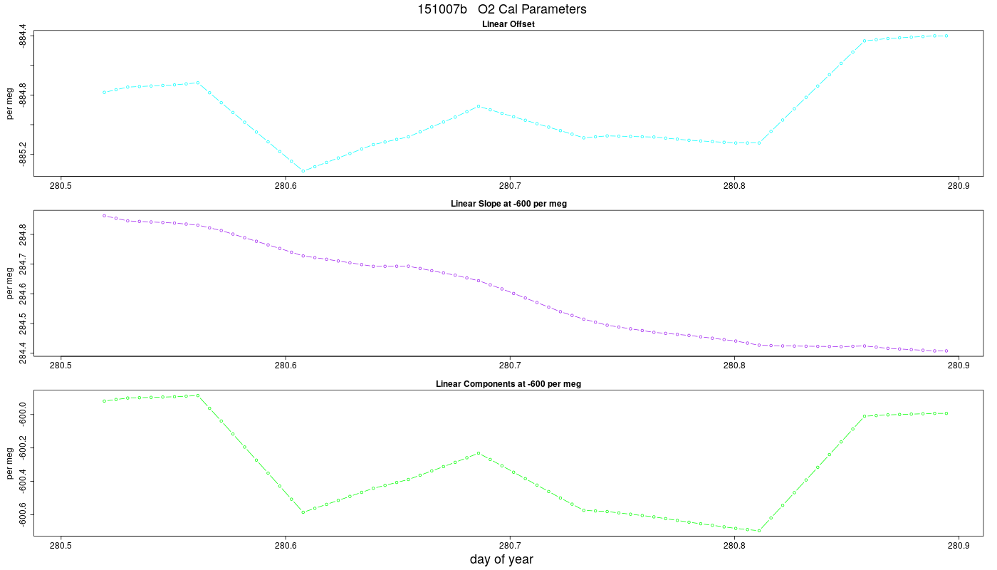 O2 Parameters