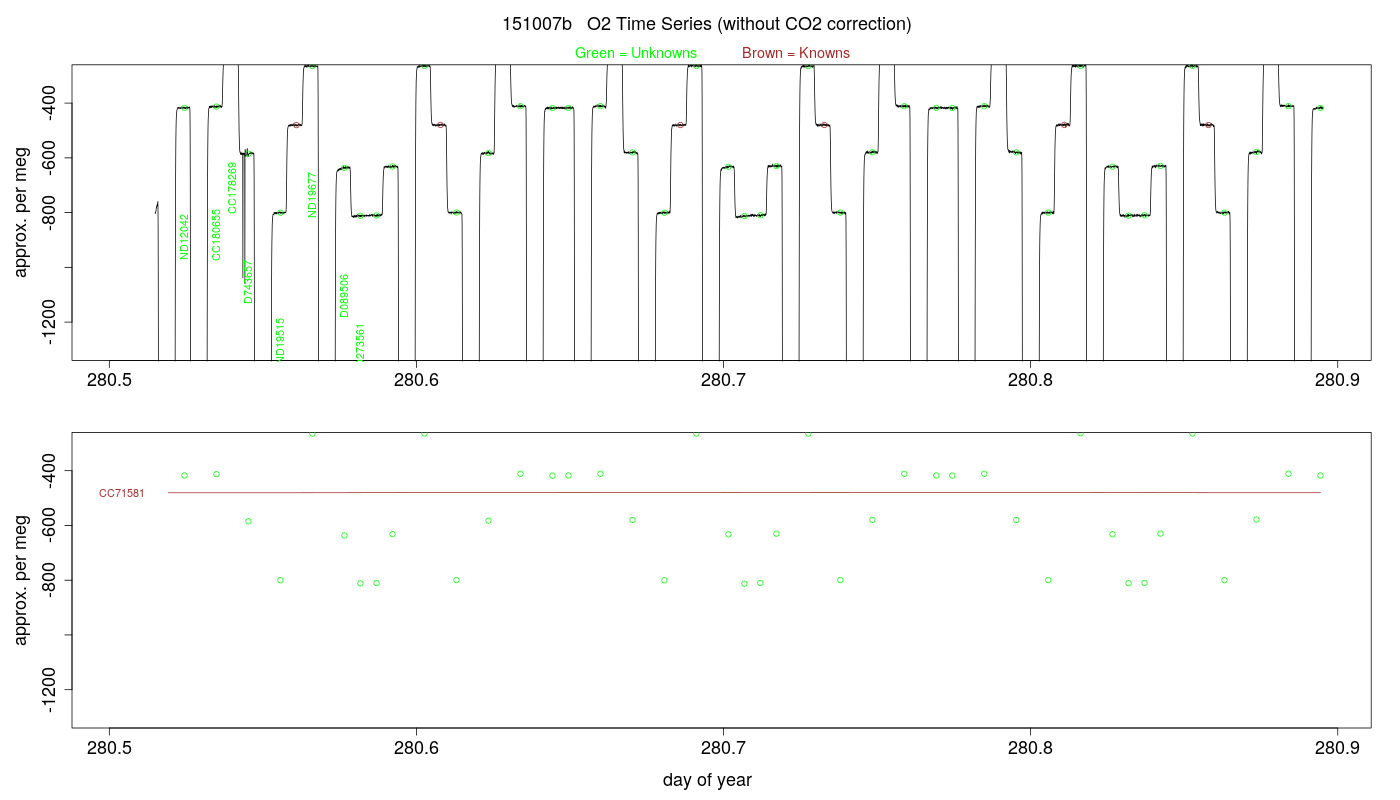 O2 Timeseries