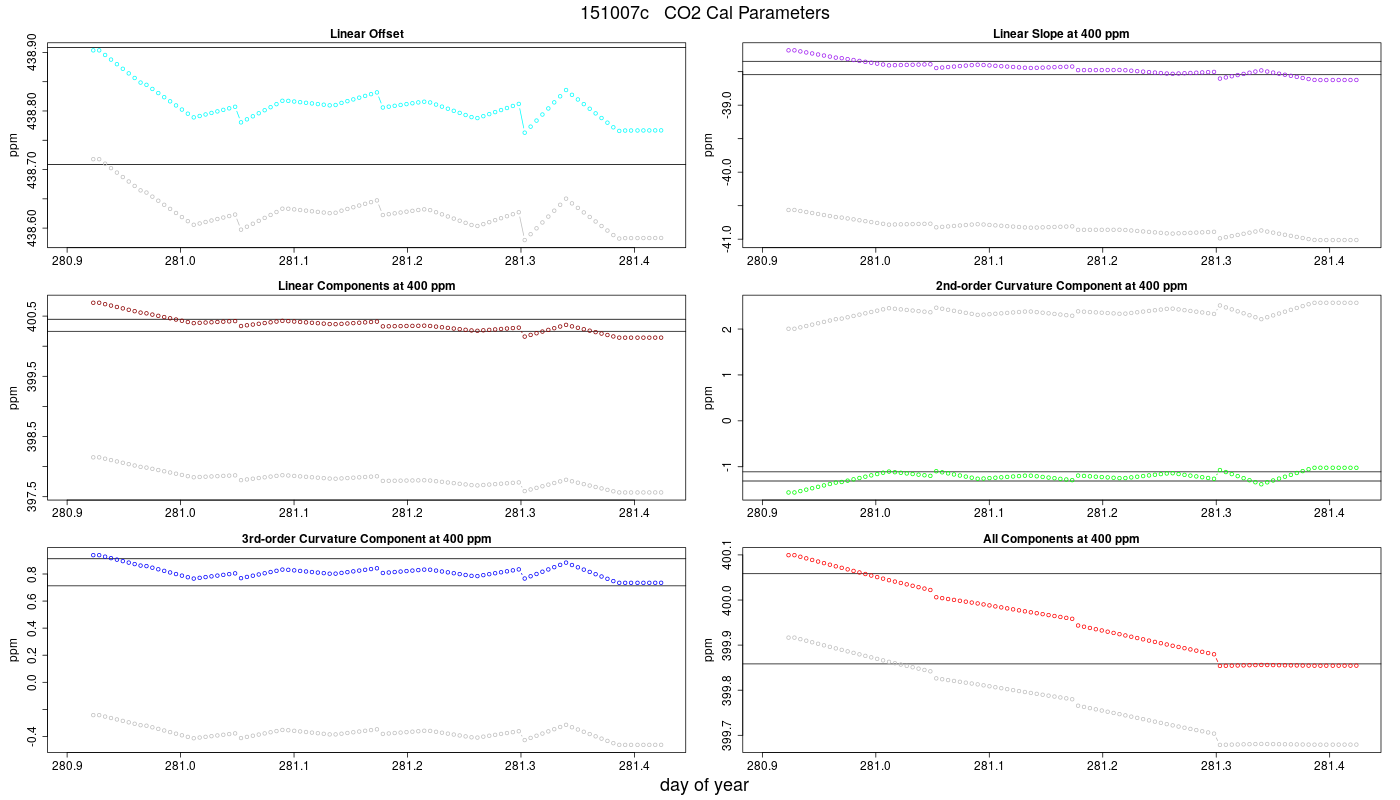 CO2 Parameters