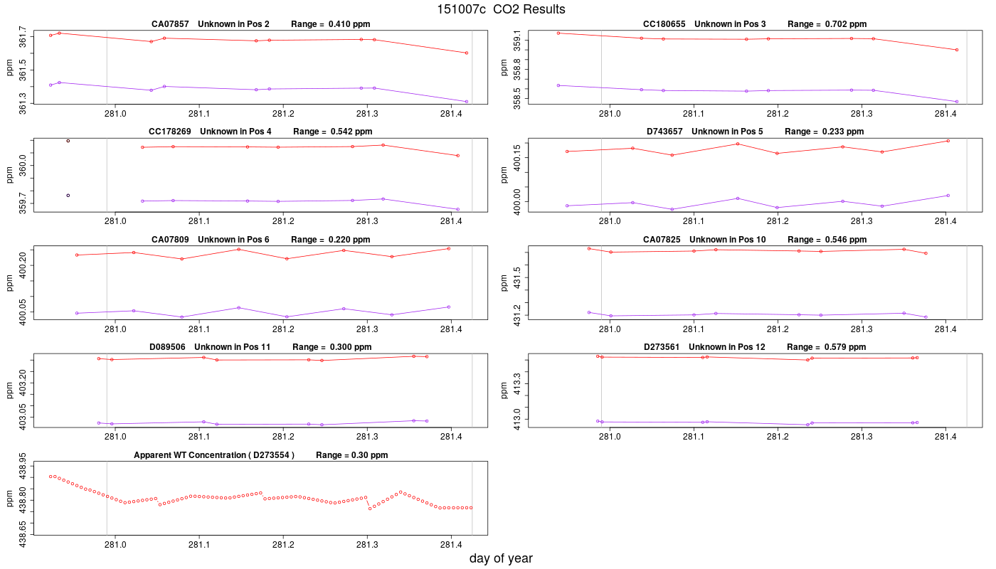 CO2 Results