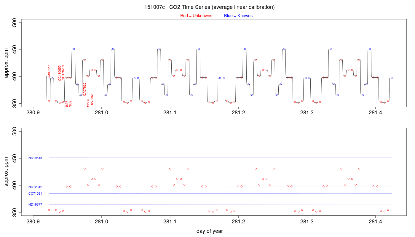 CO2 Timeseries