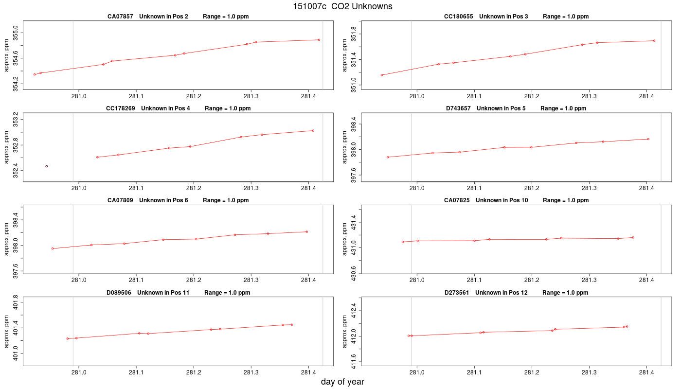 CO2 Unknowns