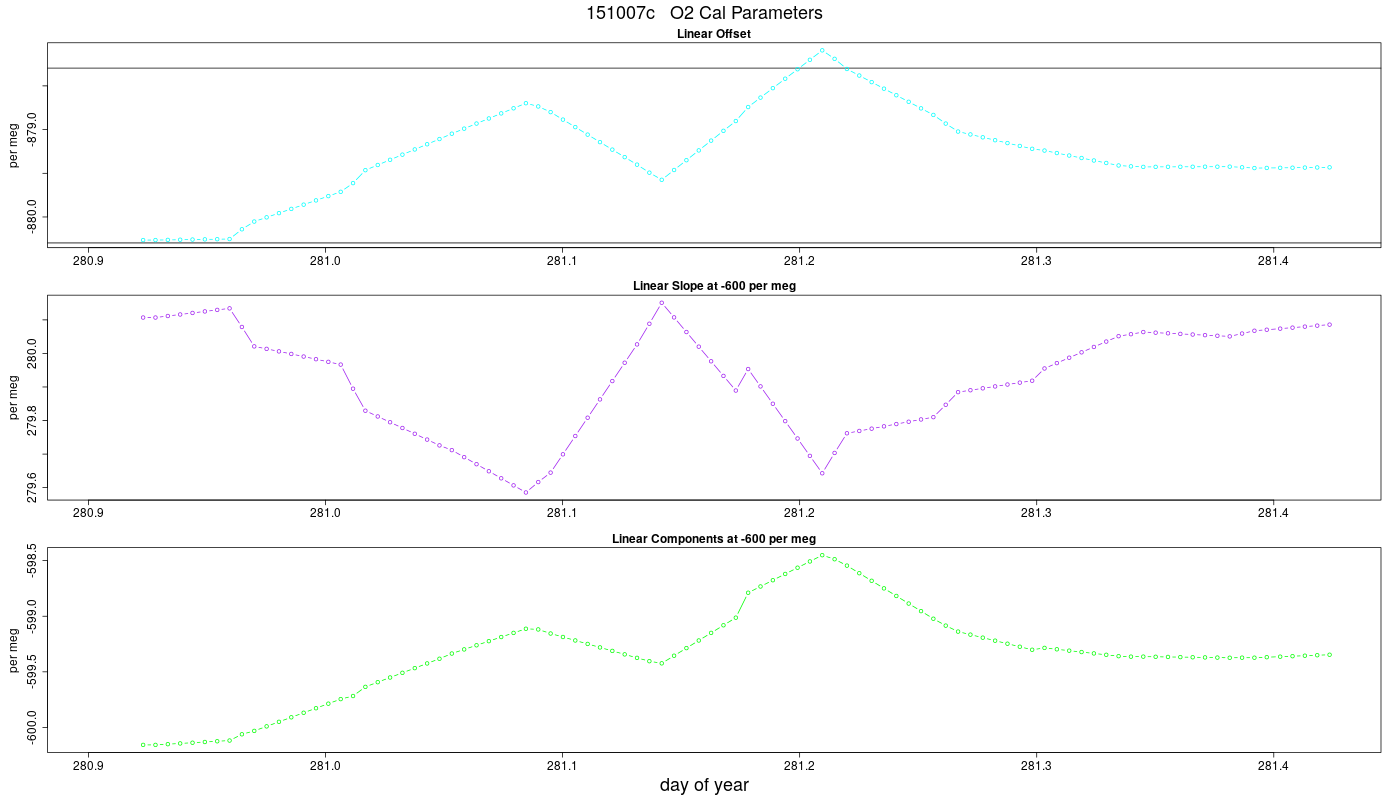 O2 Parameters
