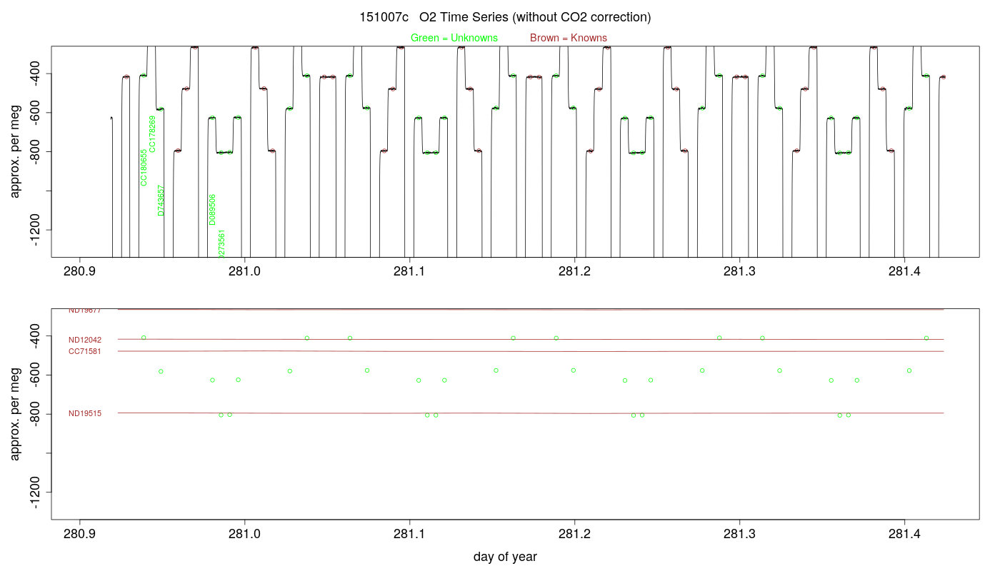 O2 Timeseries