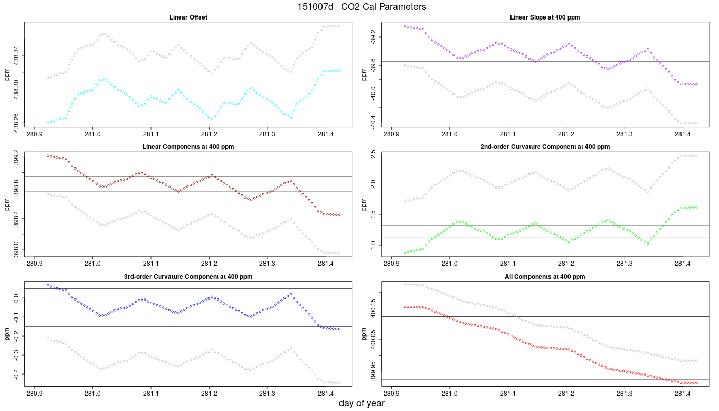 CO2 Parameters