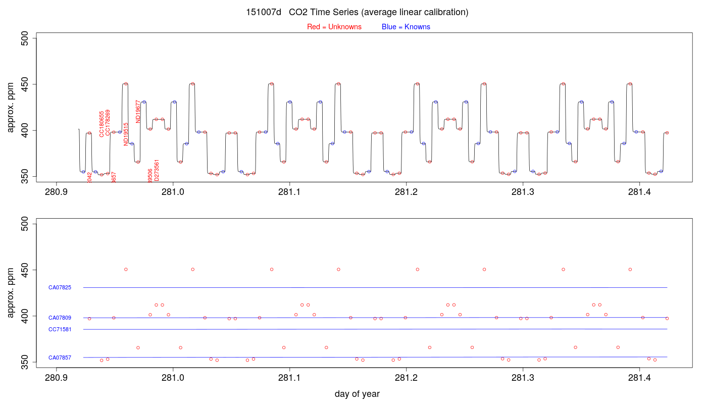 CO2 Timeseries