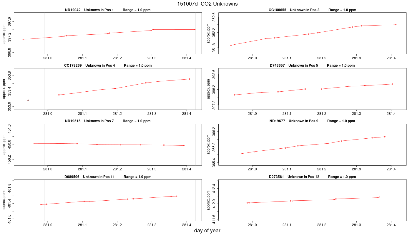 CO2 Unknowns