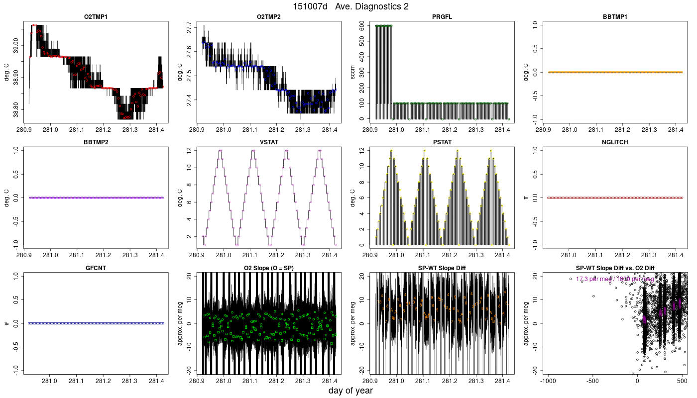 CO2 Diagnostics 2
