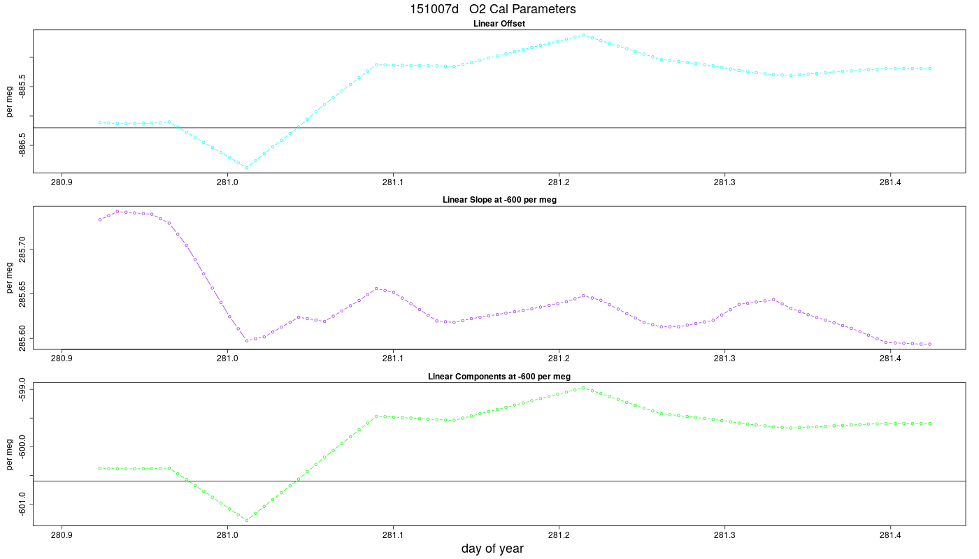 O2 Parameters