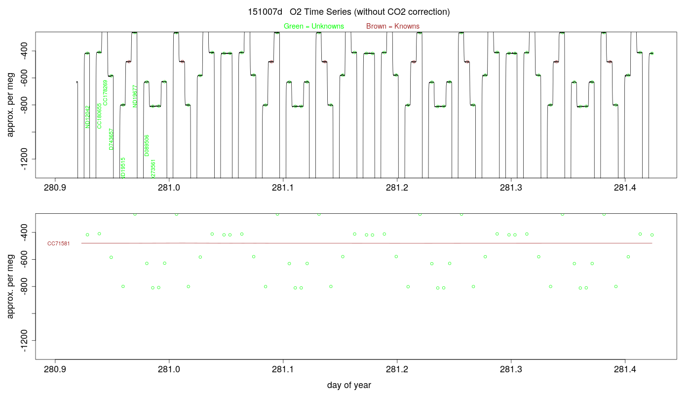 O2 Timeseries