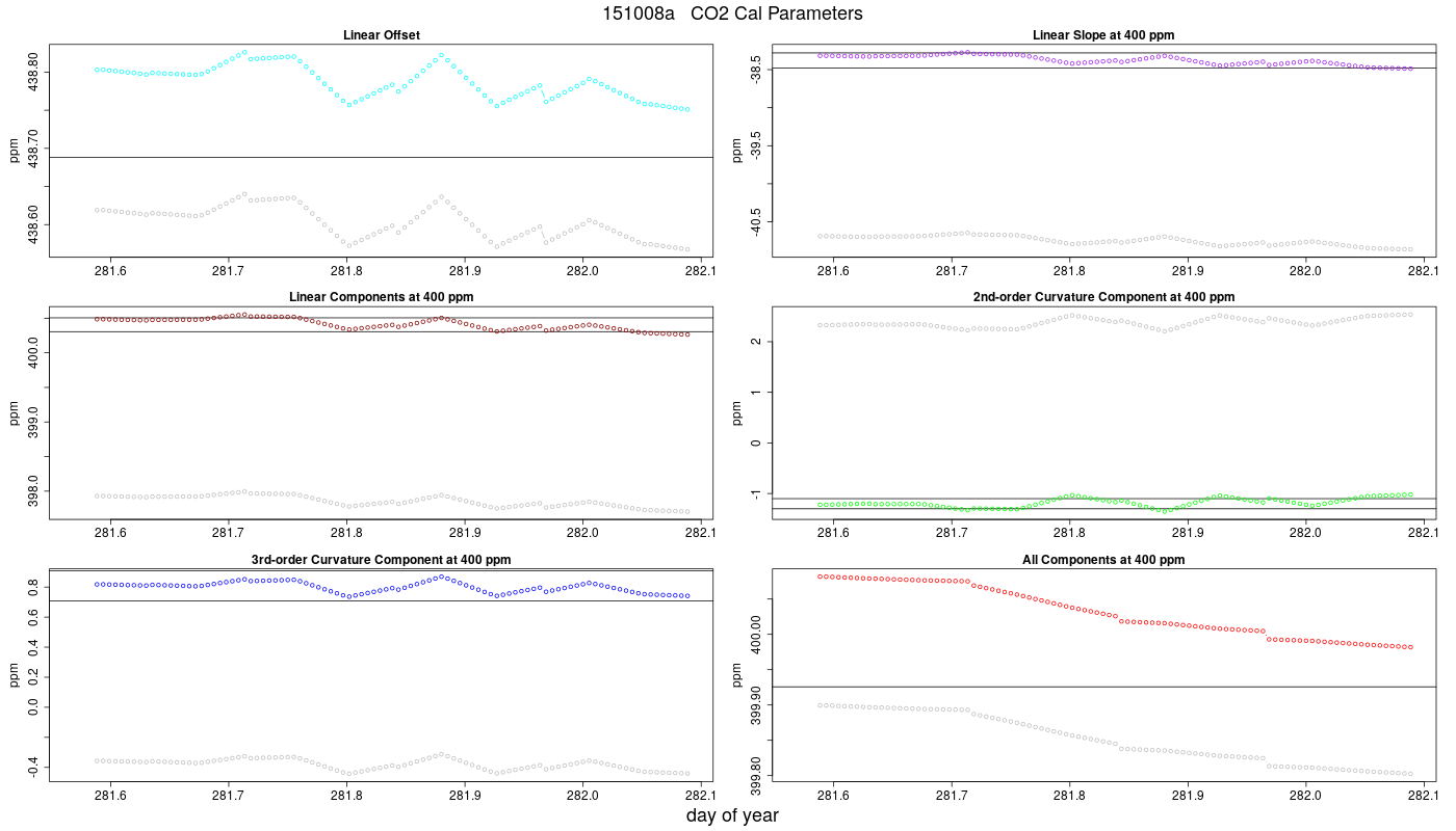 CO2 Parameters