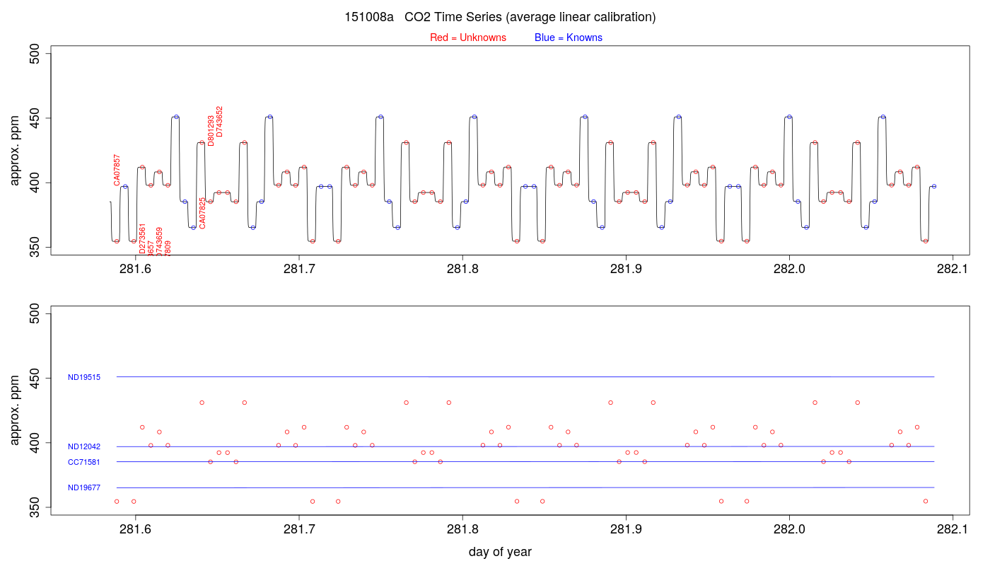 CO2 Timeseries