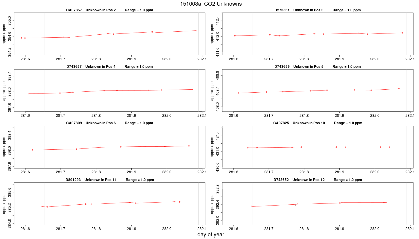 CO2 Unknowns