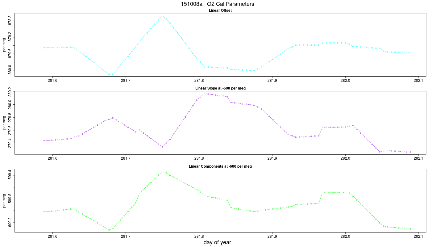 O2 Parameters