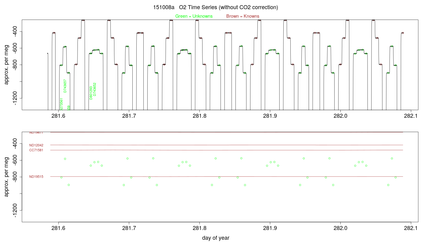 O2 Timeseries