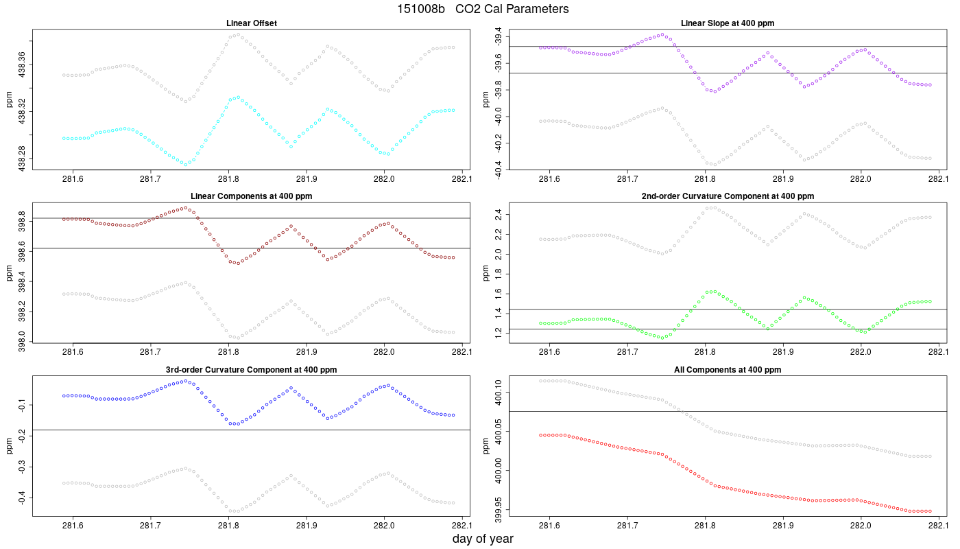 CO2 Parameters