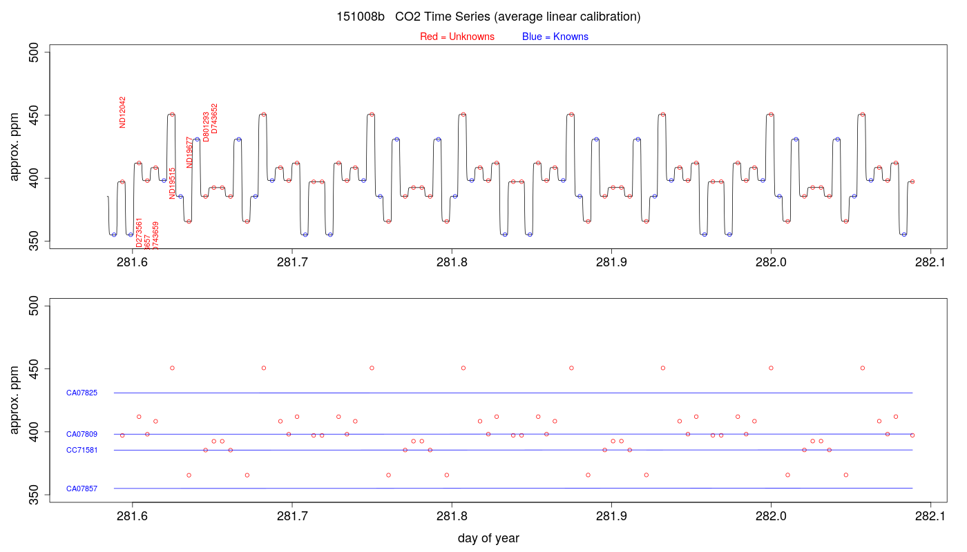 CO2 Timeseries