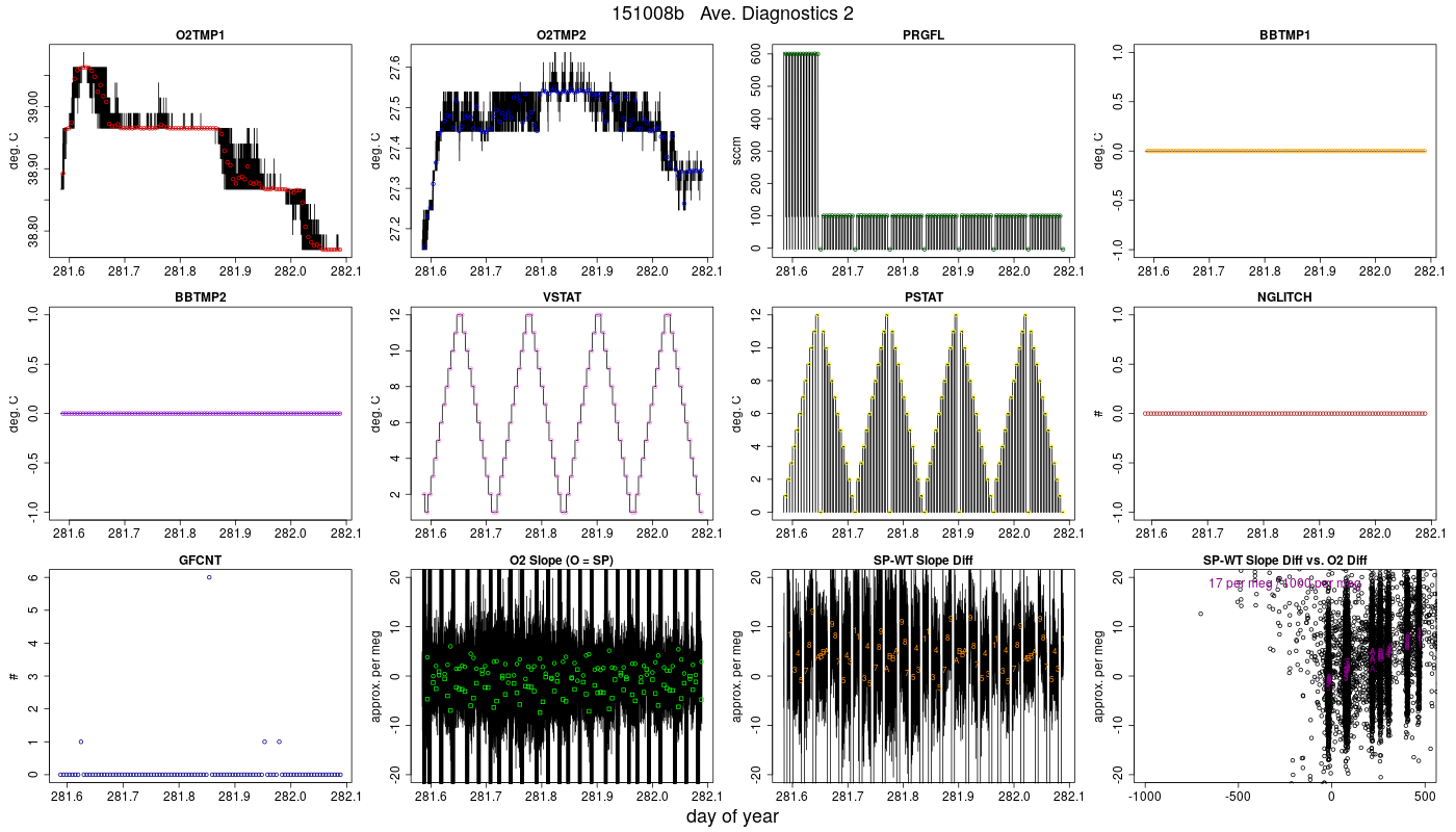 CO2 Diagnostics 2
