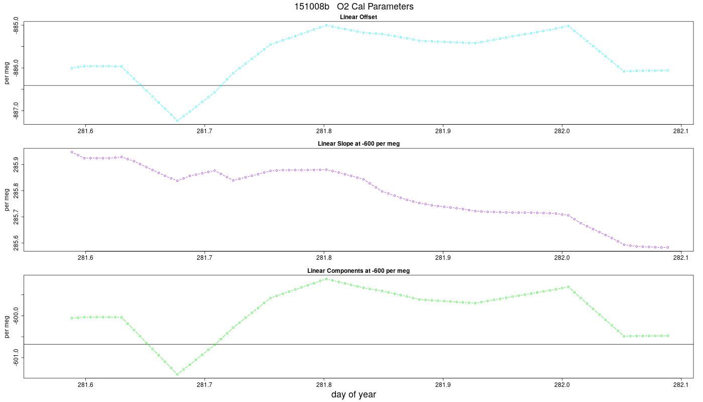 O2 Parameters