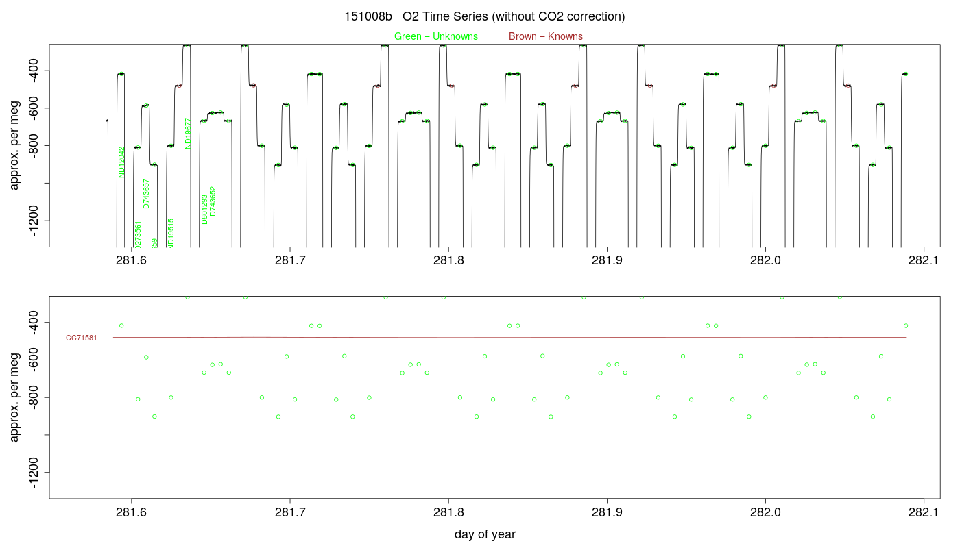 O2 Timeseries
