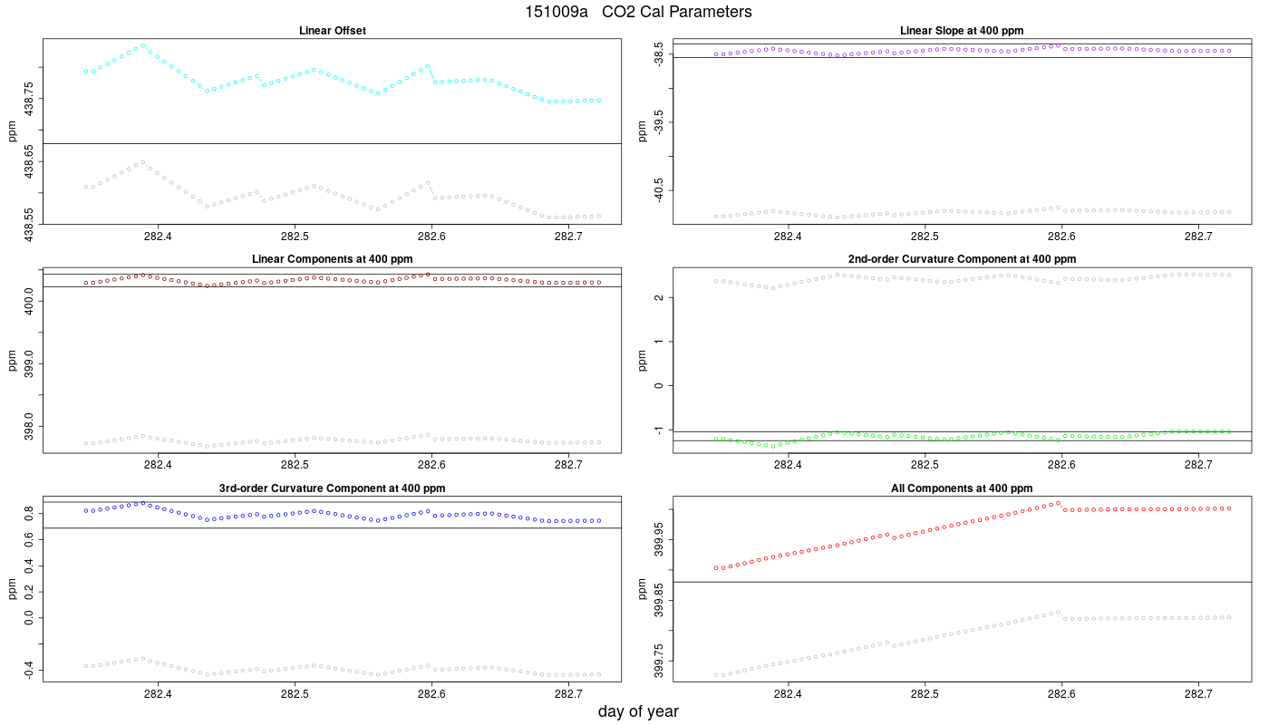 CO2 Parameters