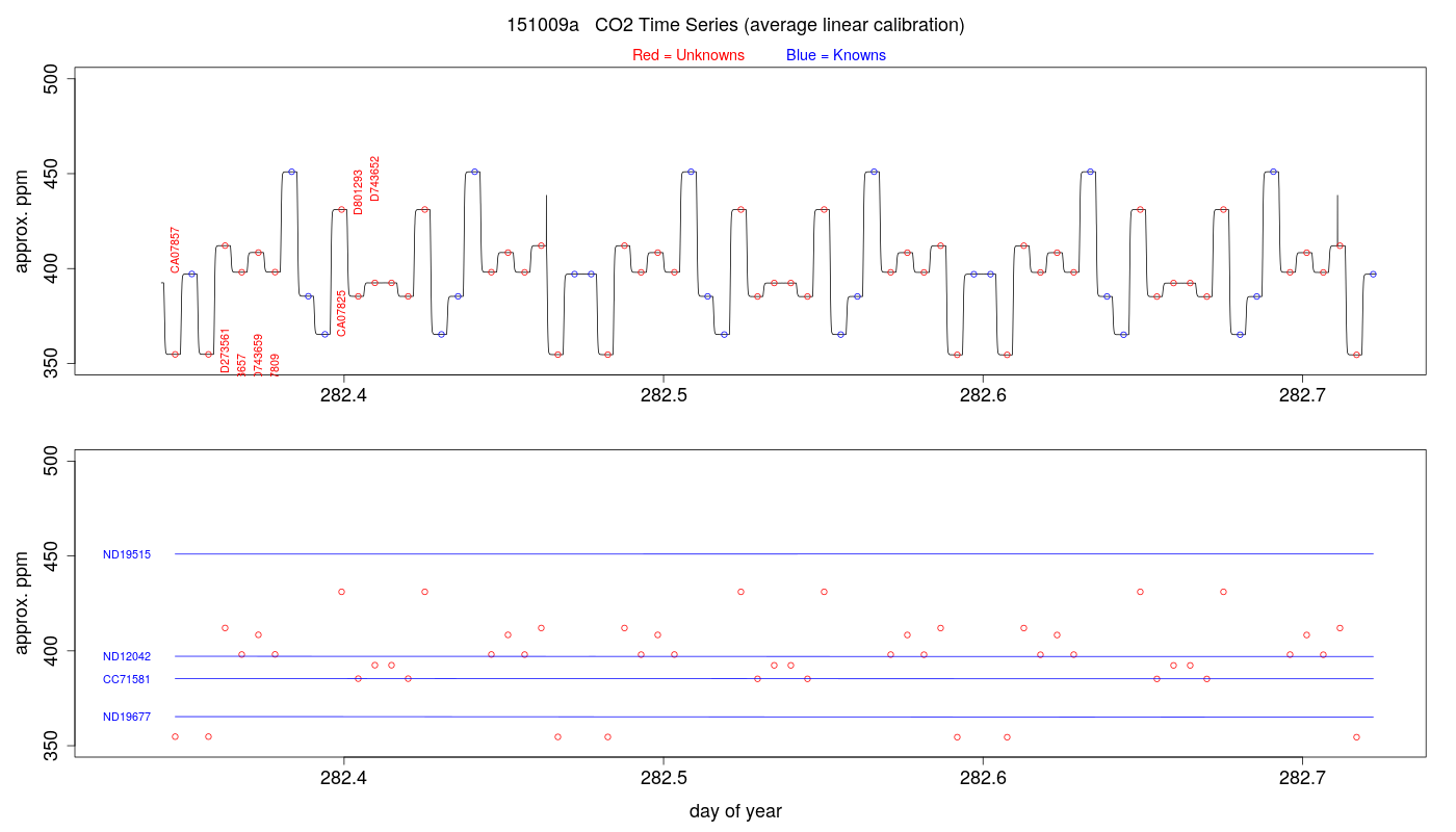 CO2 Timeseries