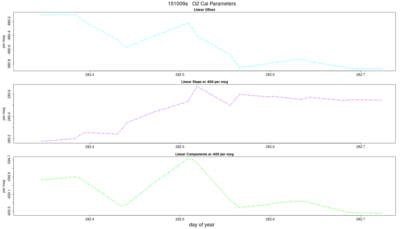 O2 Parameters