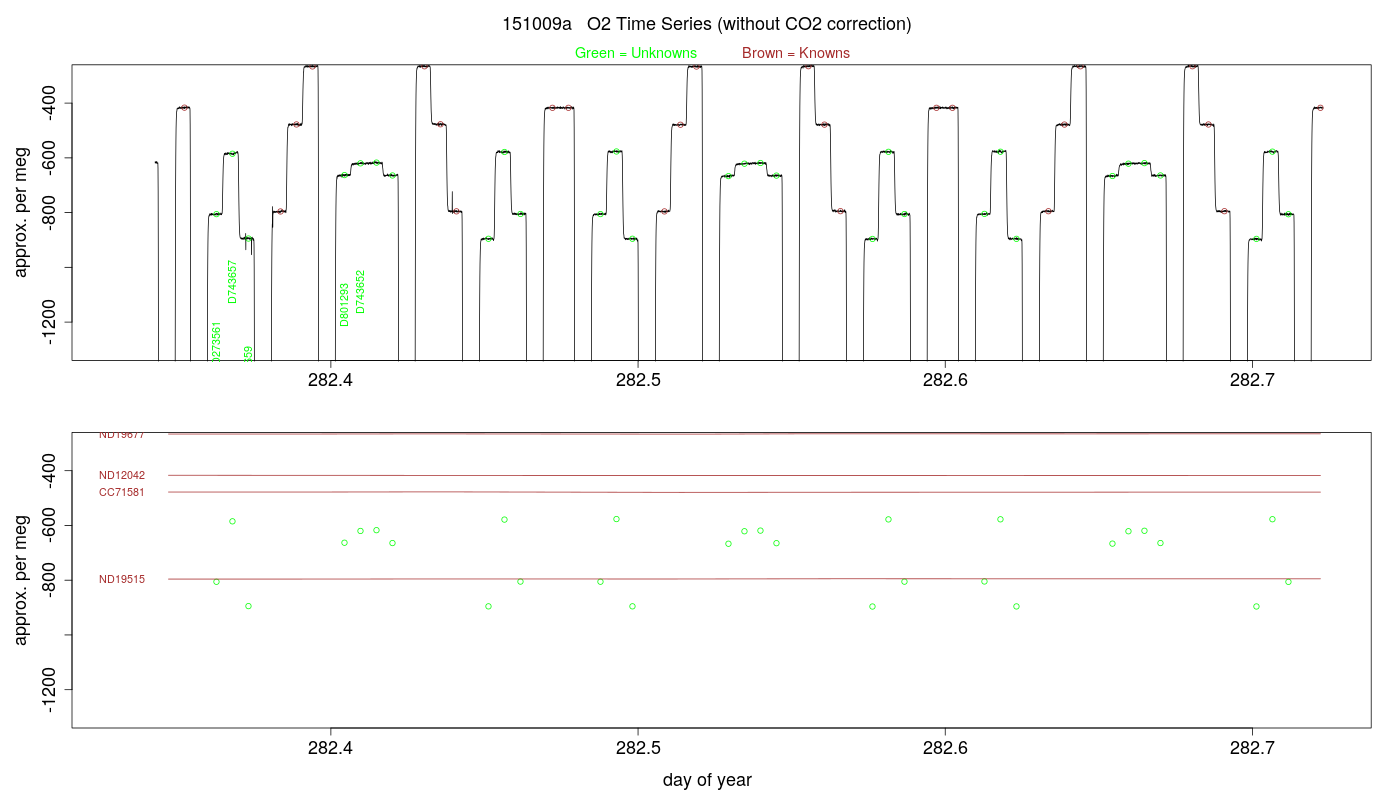 O2 Timeseries