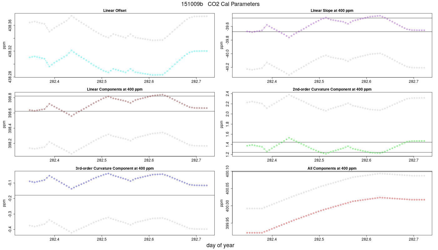 CO2 Parameters