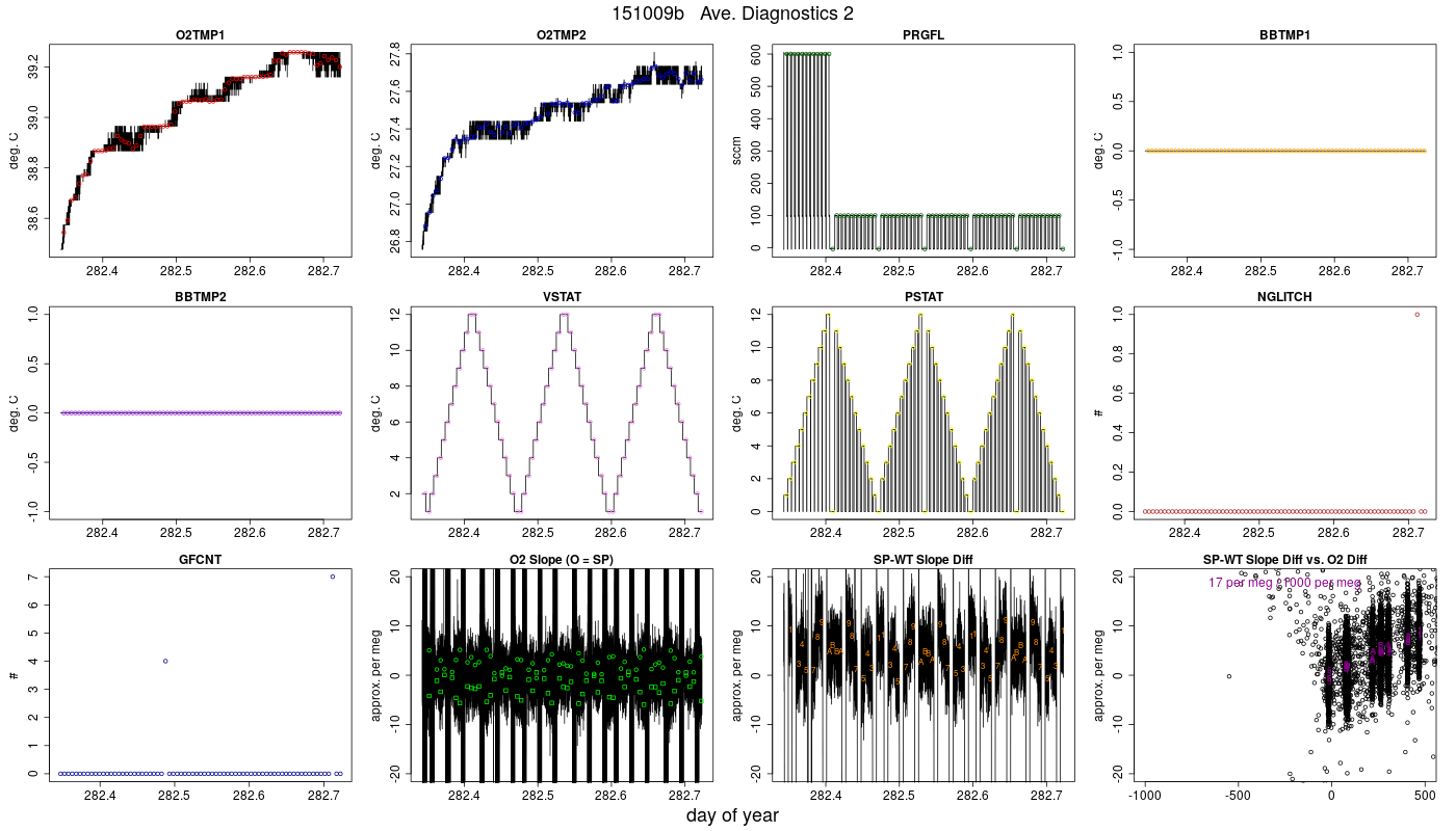 CO2 Diagnostics 2