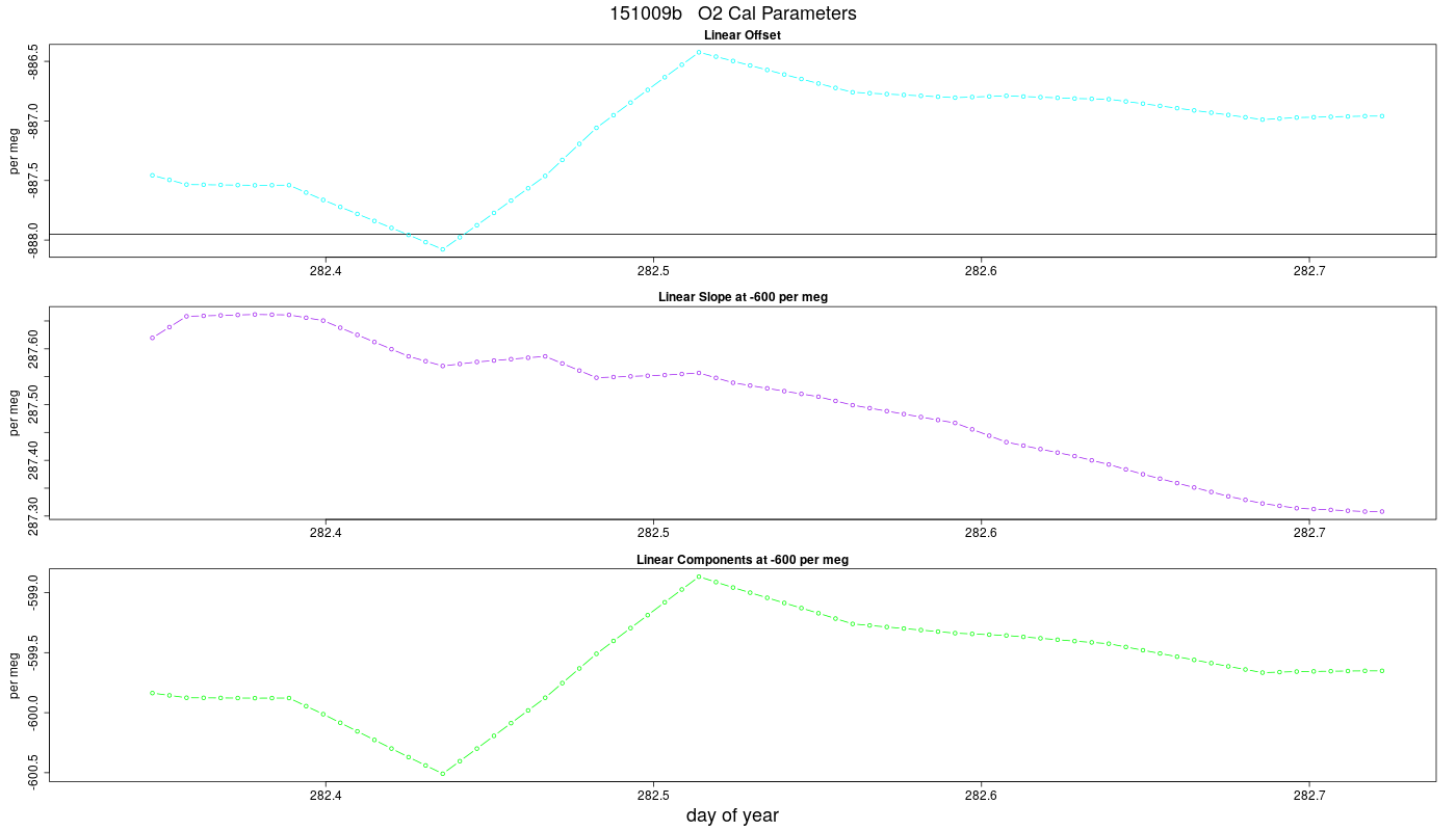 O2 Parameters