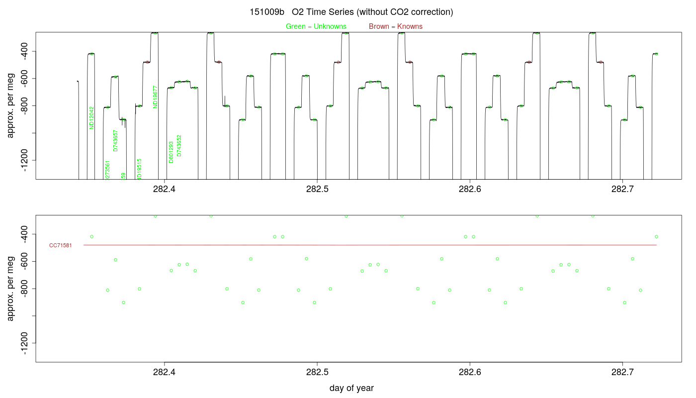 O2 Timeseries
