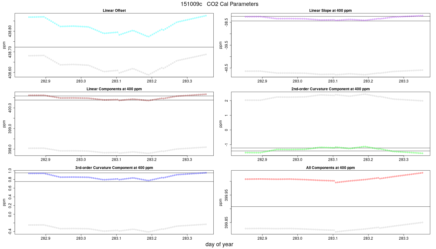 CO2 Parameters