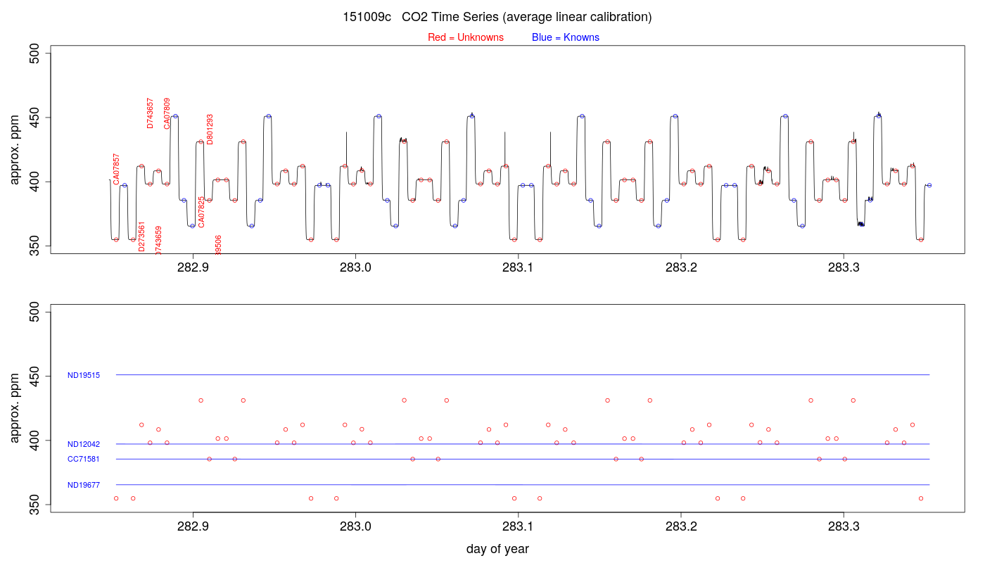 CO2 Timeseries