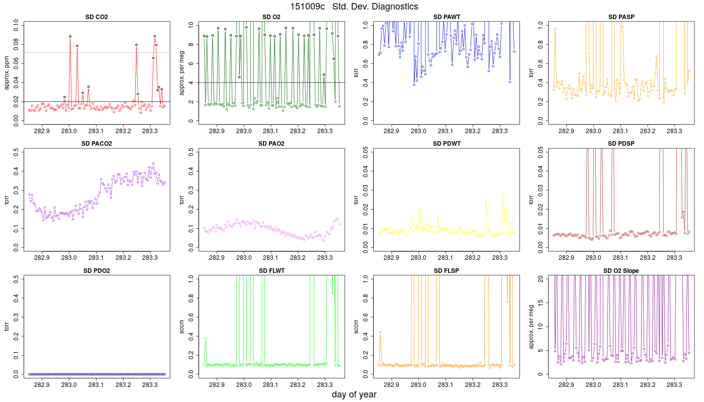 CO2 Std. Dev. Diag.