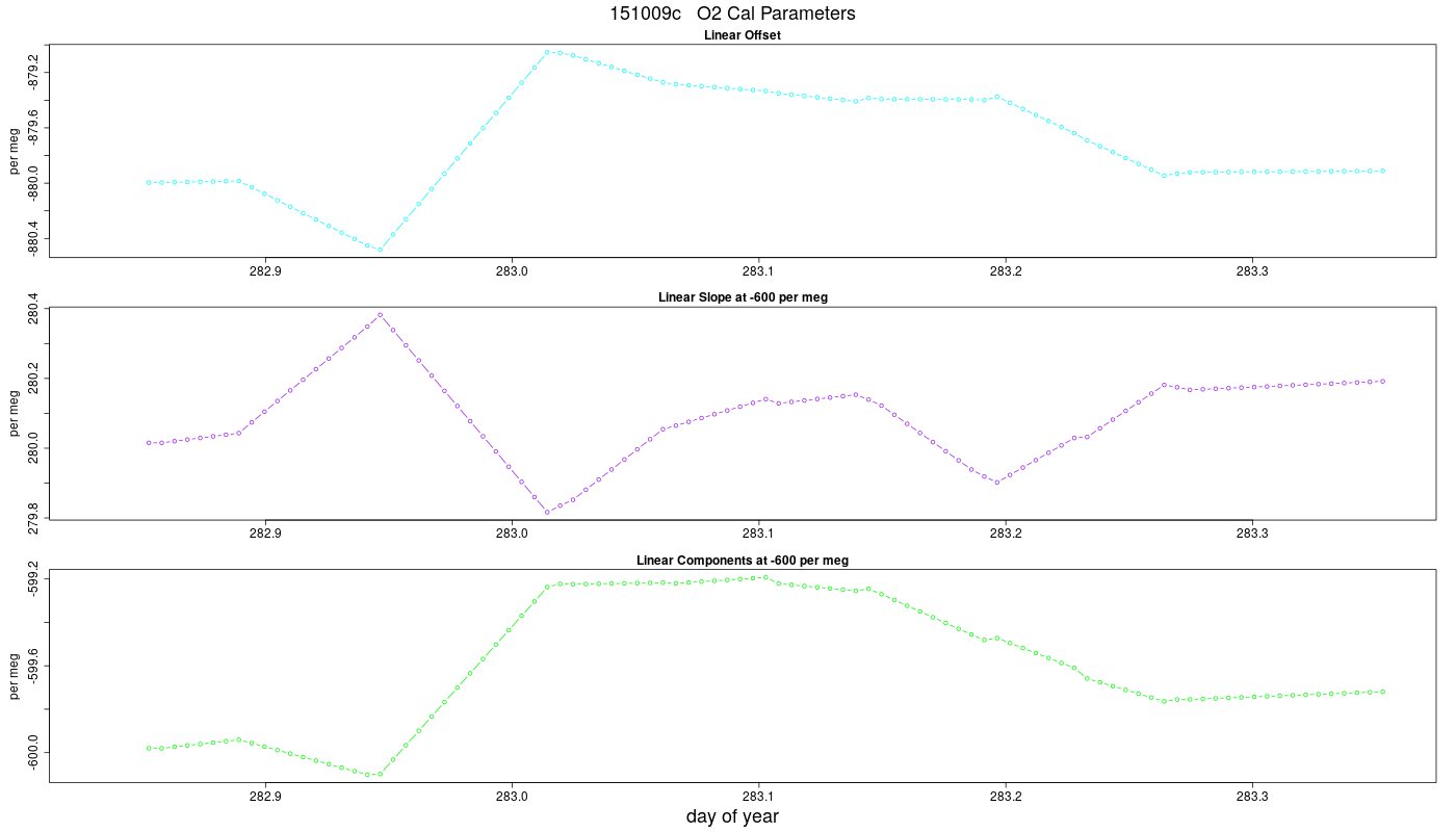 O2 Parameters