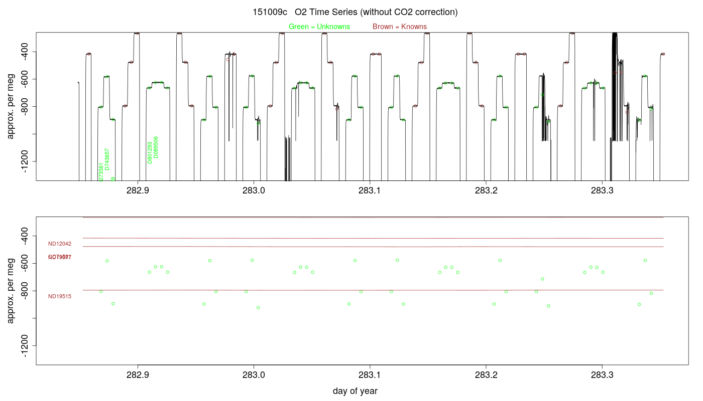O2 Timeseries
