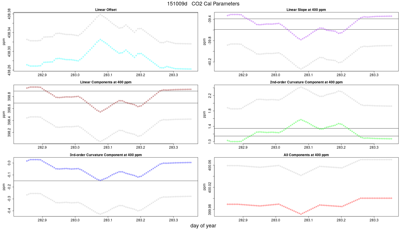 CO2 Parameters