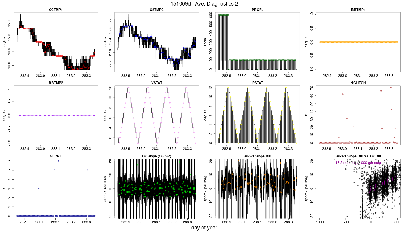CO2 Diagnostics 2