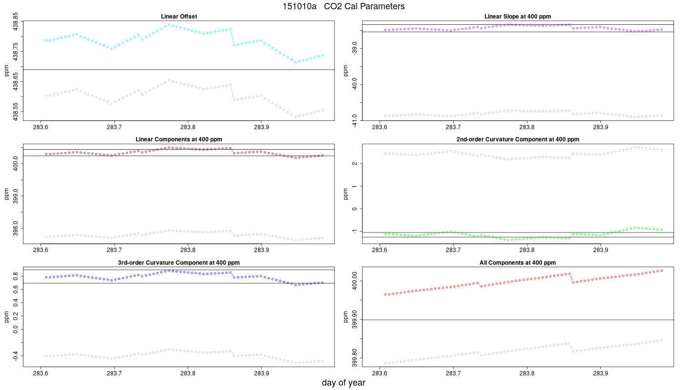 CO2 Parameters