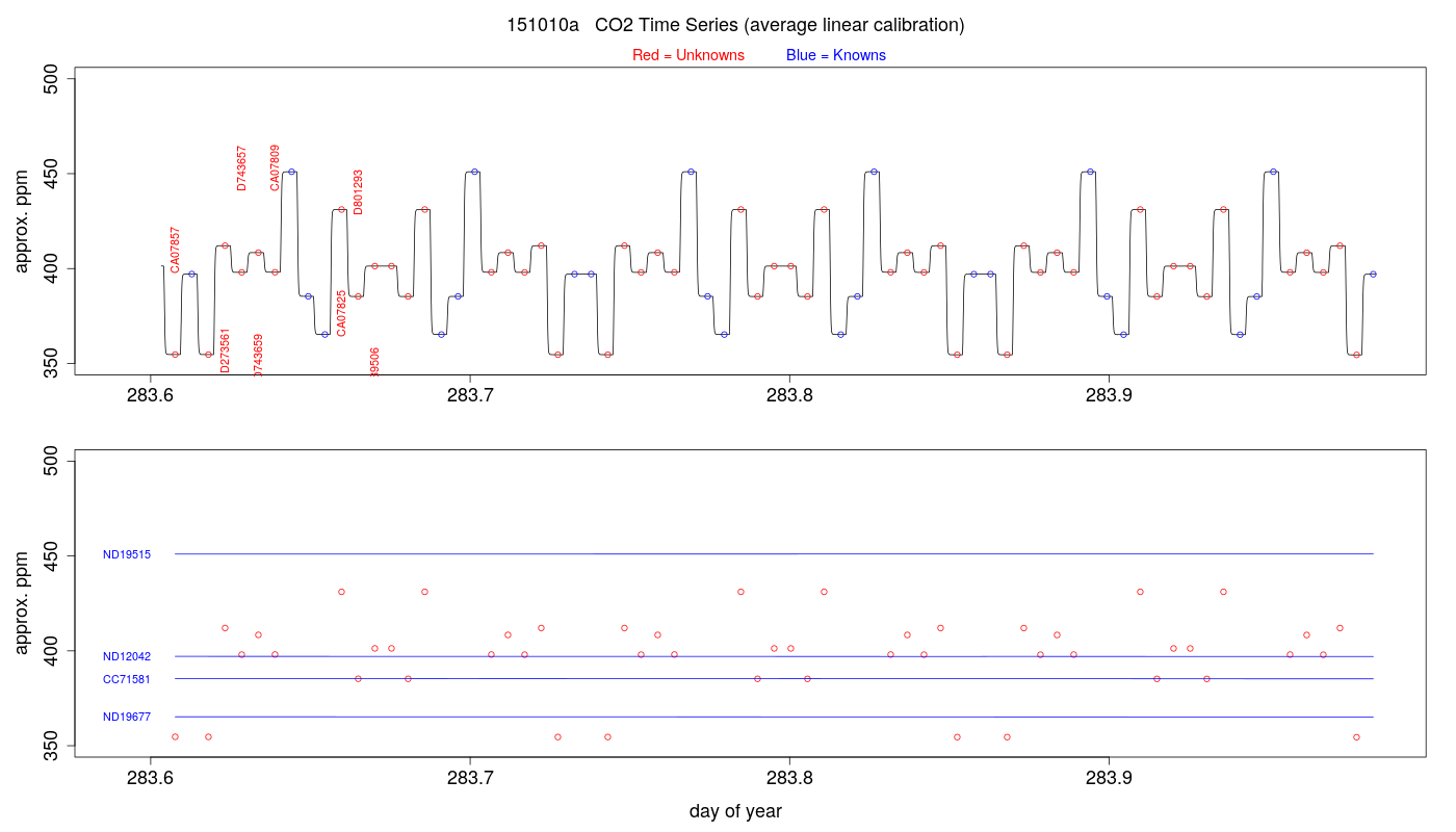 CO2 Timeseries