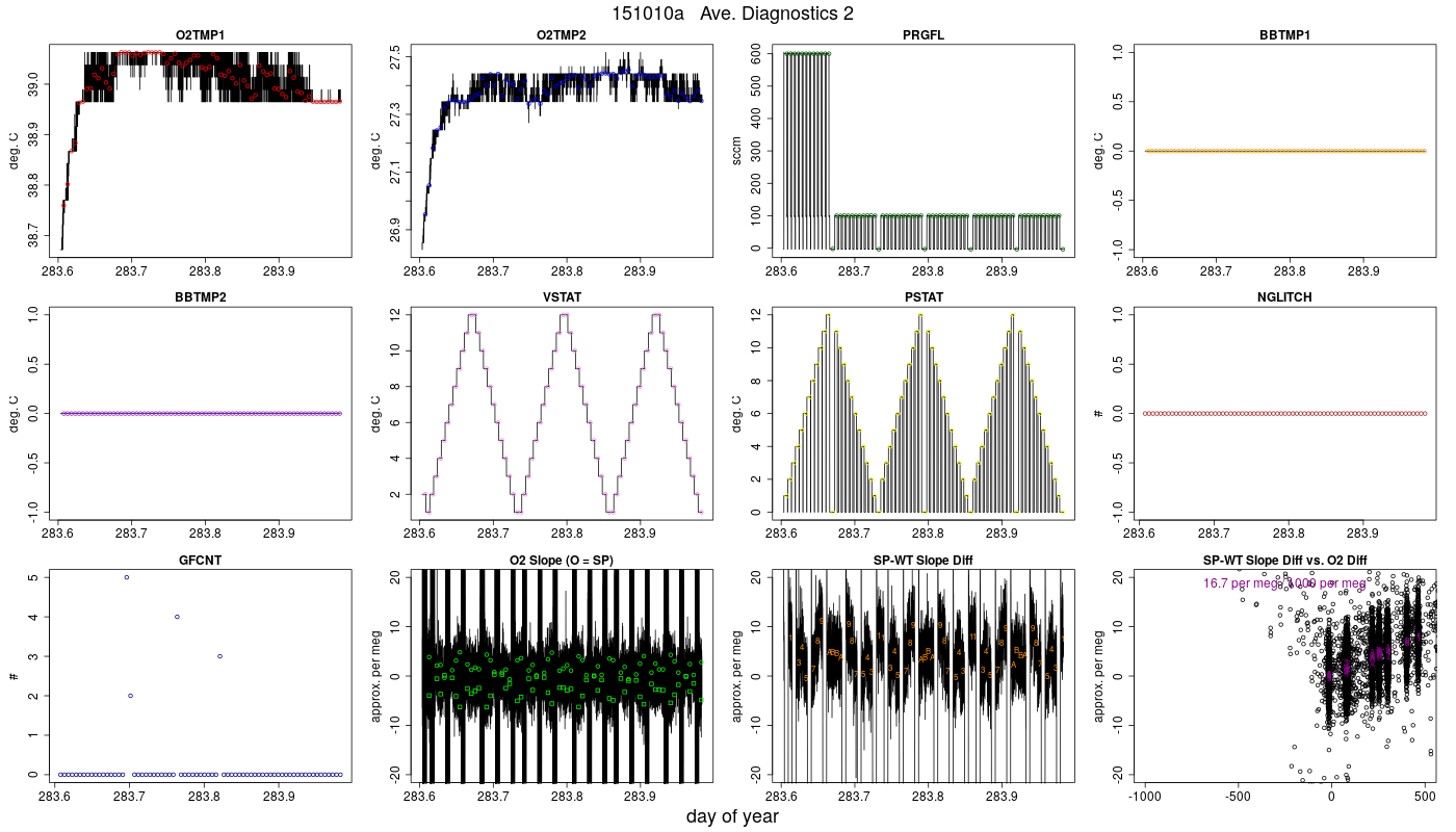 CO2 Diagnostics 2