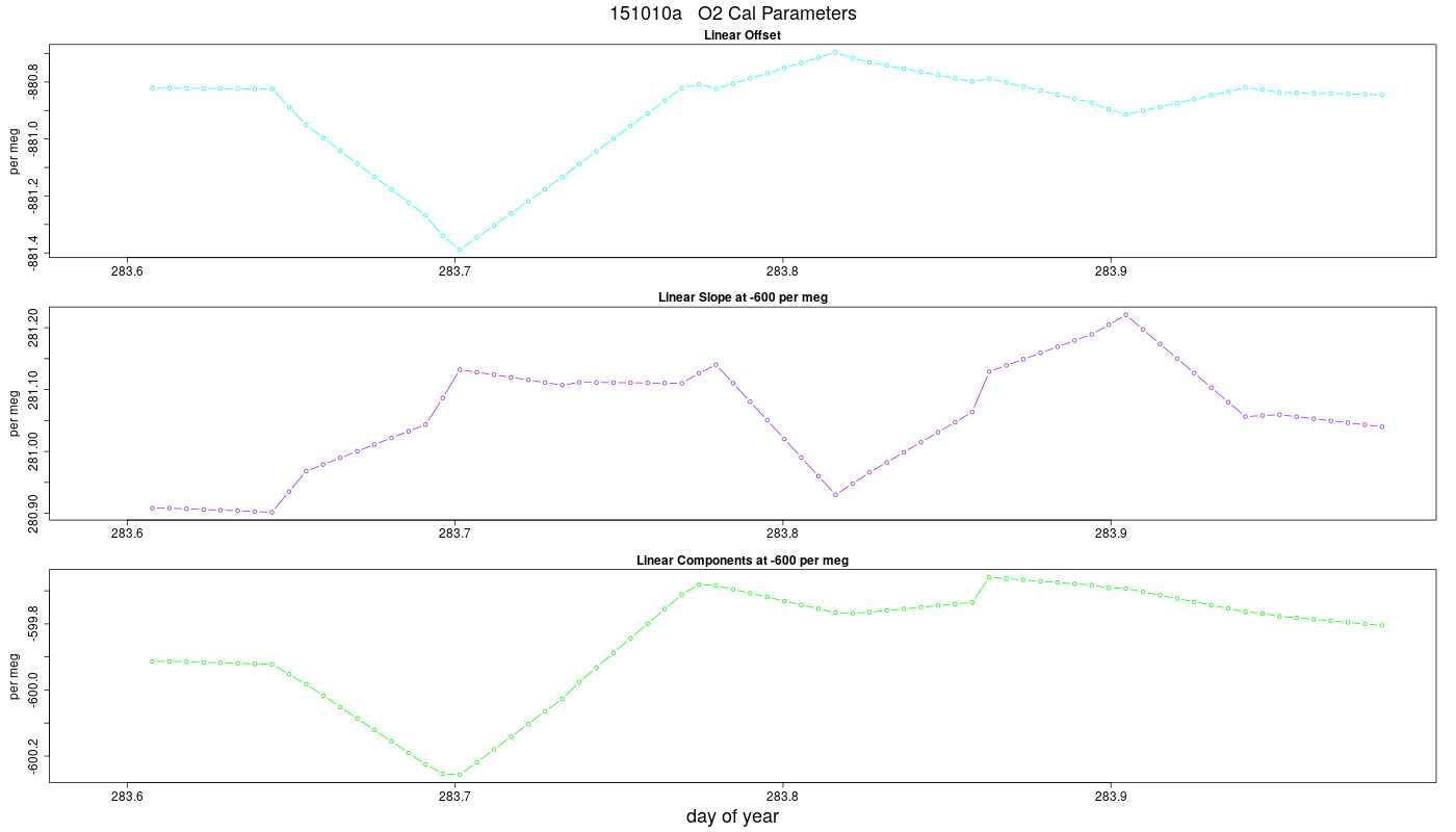 O2 Parameters