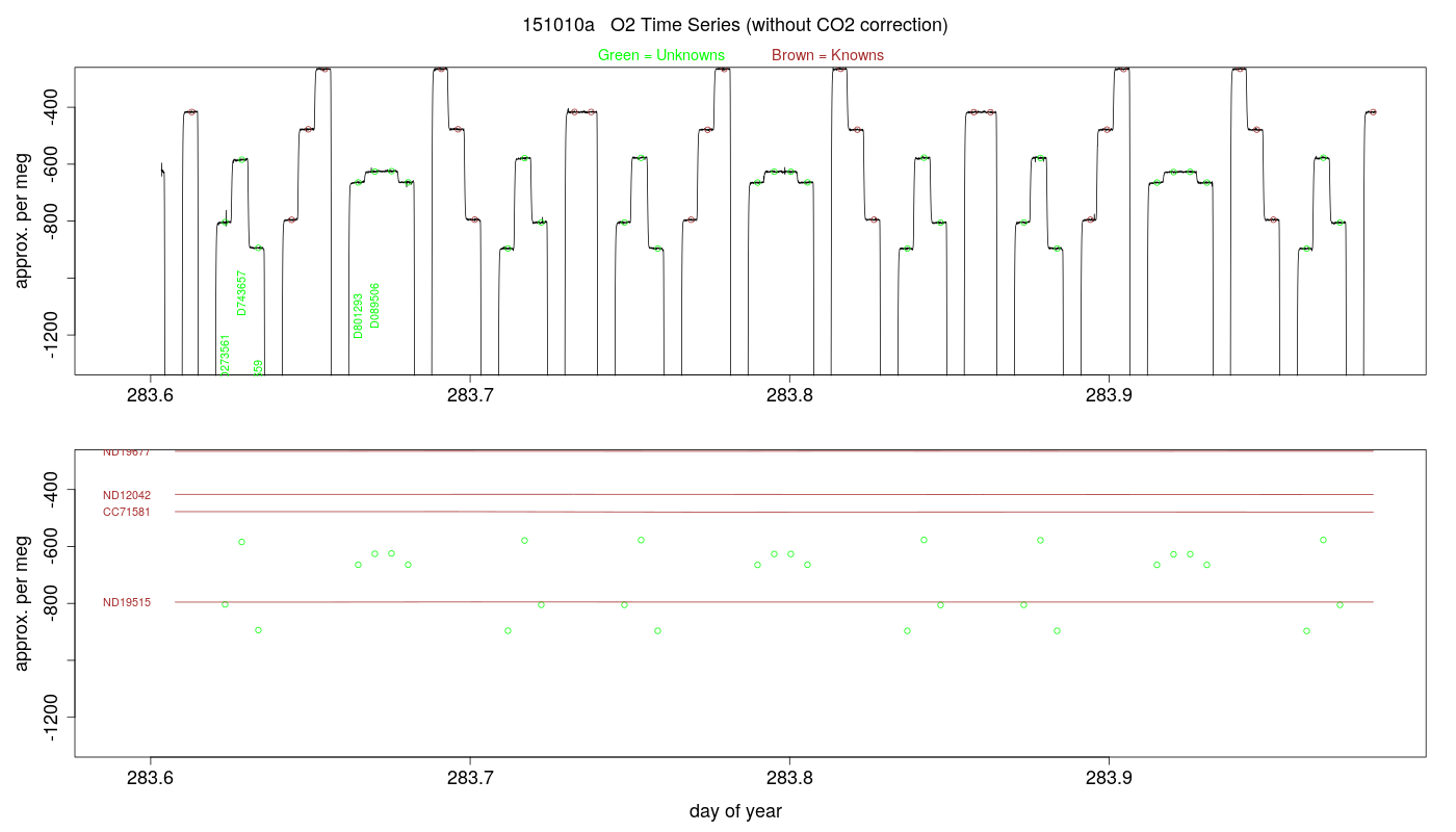 O2 Timeseries