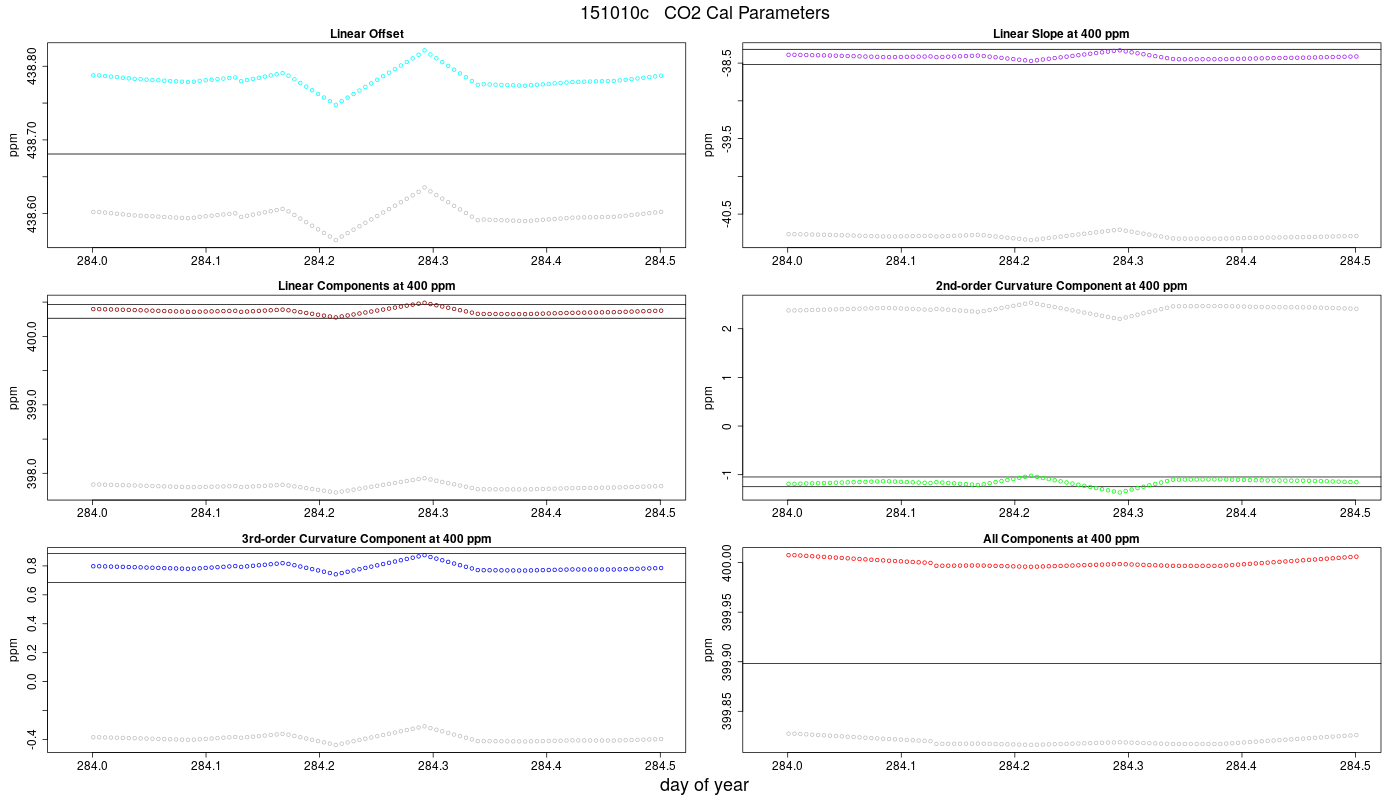 CO2 Parameters