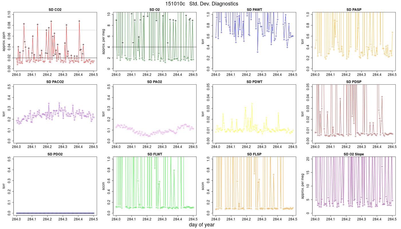 CO2 Std. Dev. Diag.